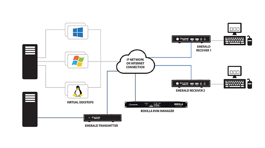 Virtual Machine Connectivity