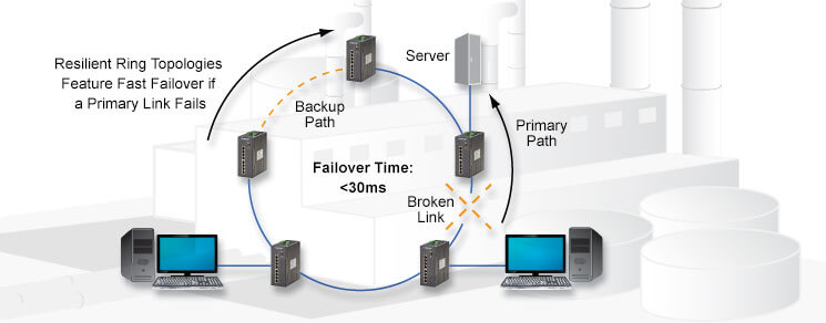 ring topologies