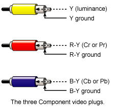 component video