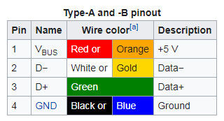 USB Type A and Type B Pinouts Table USB Type A and Type B Pinouts Table