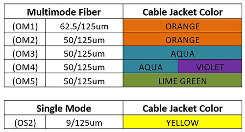 Understanding Fiber Optic Cable And Connector Colors 9845