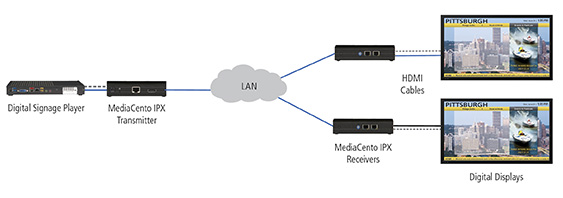 mediacento-ipx-av-over-ip-diagram