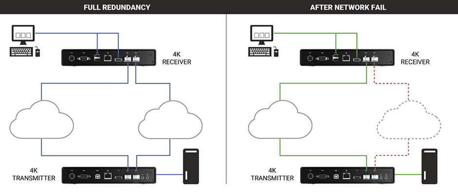 en_applicationdiagram_emeraldpe_redundancy_network-fail