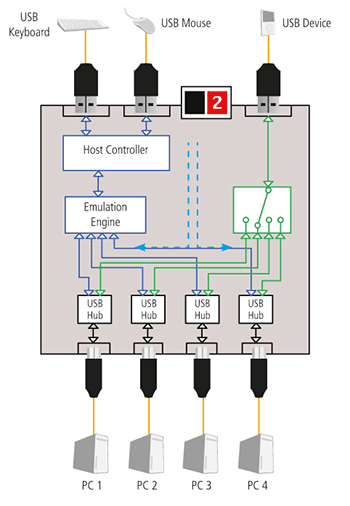 EN_USB-Emulation-Comparison_True-USB-Emulation EN_USB-Emulation-Comparison_True-USB-Emulation
