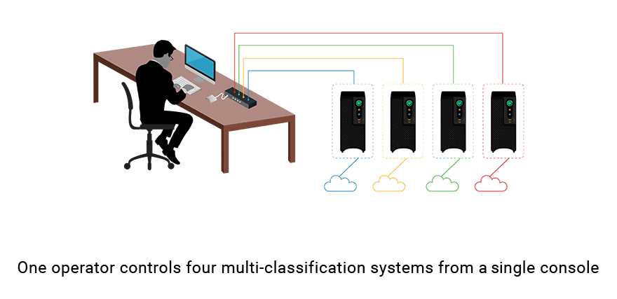 After - Multi-classification system