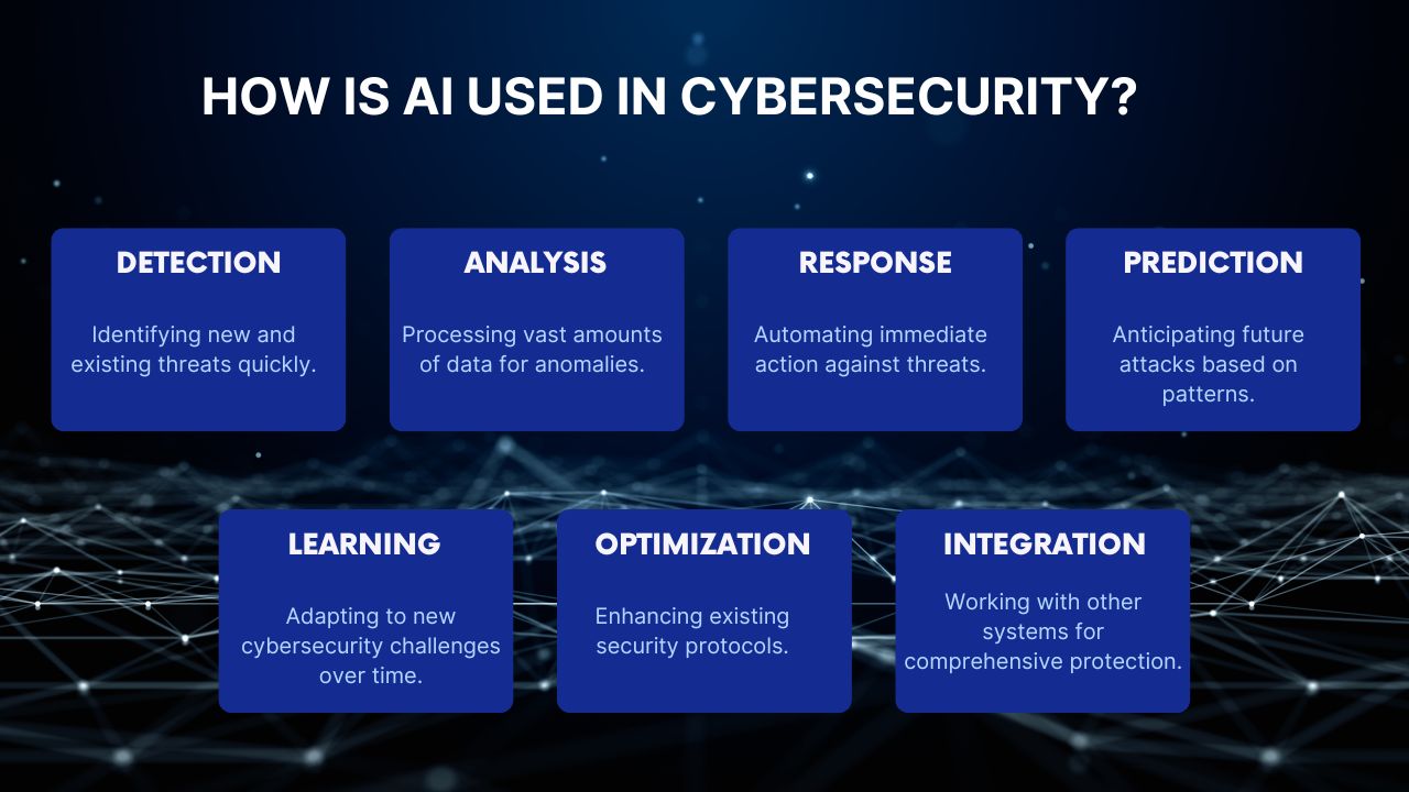 Artificial Intelligence (AI) And Machine Learning (ML) In CyberSecurity ...