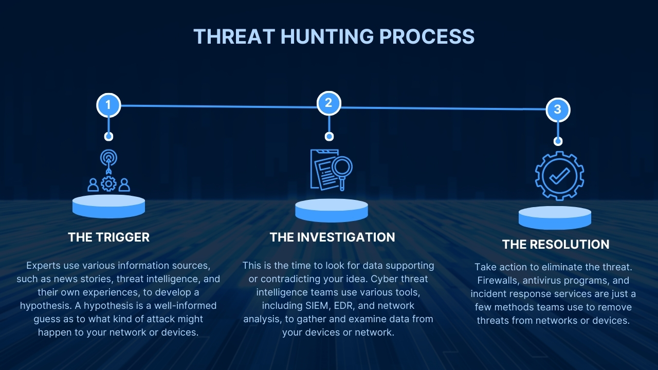 cybalt threat hunting process
