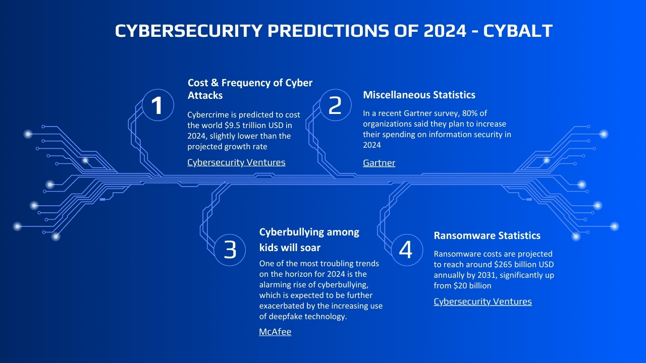 cybersecurity predictions of 2024