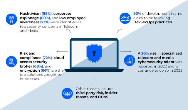 Why telecom and media need to take cybersecurity seriously in the evolving threat landscape