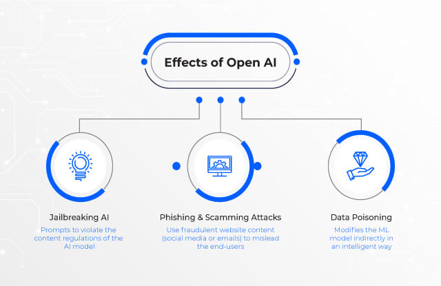 Effects of Open AI