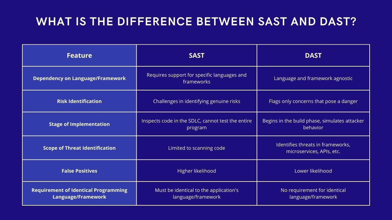 Cybalt What is the Difference Between SAST and DAST