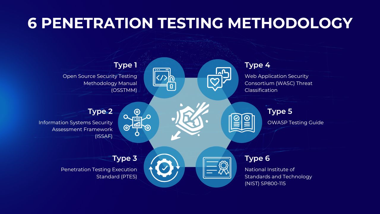 6 Penetration Testing Methodologies And Standards